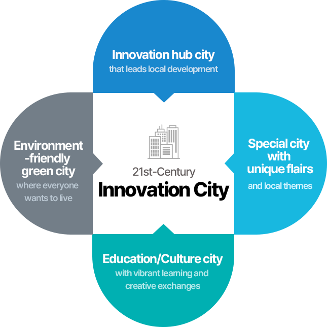 21st-Century Innovation City. Innovation hub city that leads local development, Special city with unique flairs and local themes, Environment-friendly green city where everyone wants to live, Education/Culture city with vibrant learning and creative exchanges