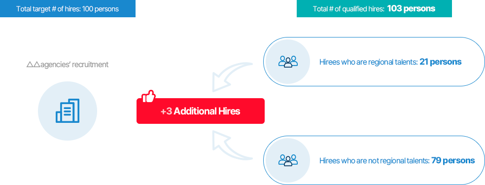 Total target # of hires: 100 persons, Total # of qualified hires: 103 persons (Hirees who are regional talents: 21 persons, Hirees who are not regional talents: 79 persons), +3 Additional Hires