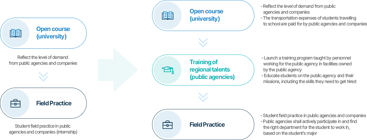 {Open course (university) : Reflect the level of demand from public agencies and companies → Field Practice : Student field practice in public agencies and companies (internship)} → {Open course (university) : Reflect the level of demand from public agencies and companies, The transportation expenses of students travelling to school are paid for by public agencies and companies → Training of regional talents (public agencies) : Launch a training program taught by personnel working for the public agency in facilities owned by the public agency, Educate students on the public agency and their missions, including the skills they need to get hired → Field Practice : Student field practice in public agencies and companies, Public agencies shall actively participate in and find the right department for the student to work in, based on the student’s major}
